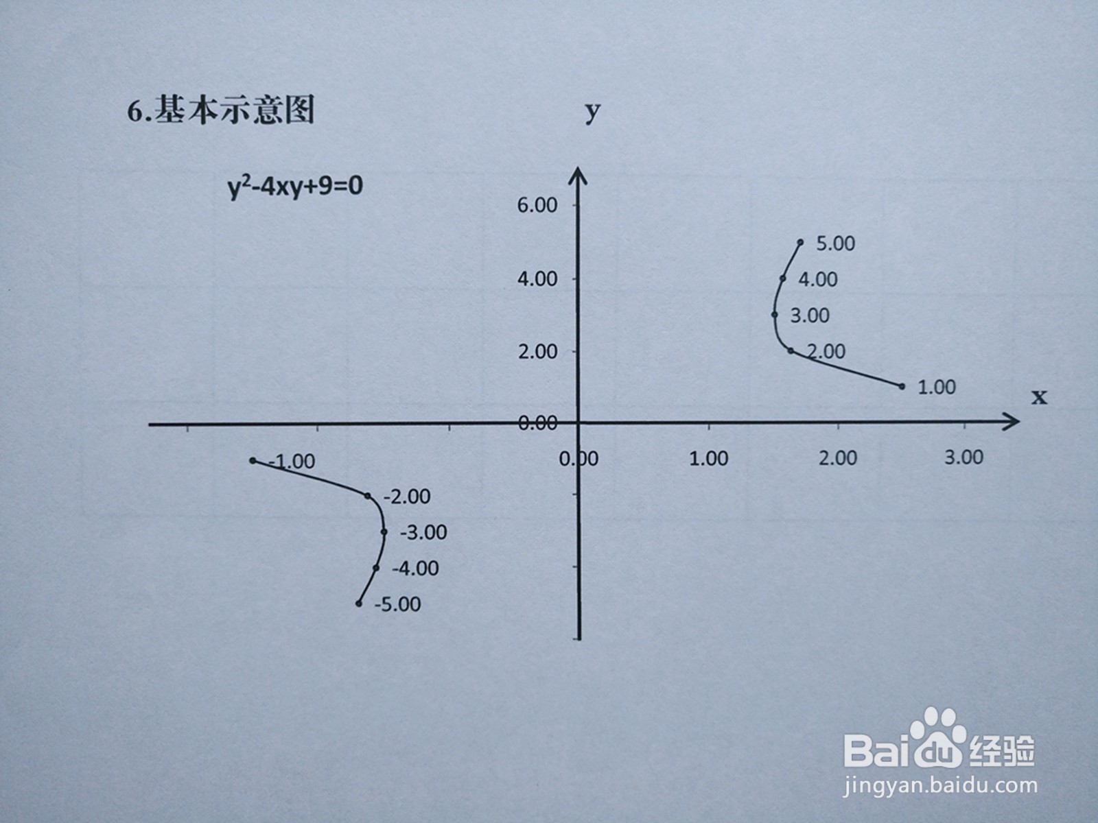 导数画曲线y²-4xy+9=0的图像示意图的主要步骤
