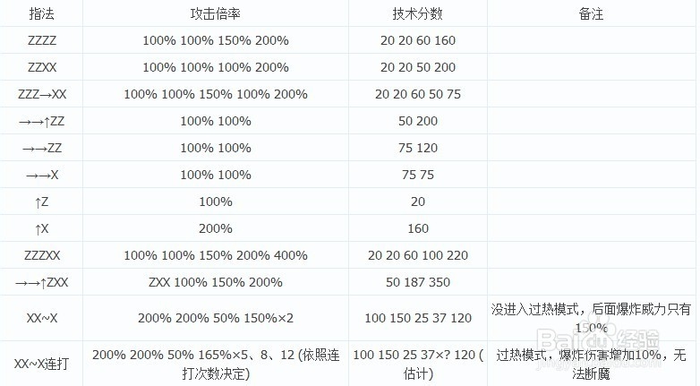 艾尔之光枪刃武者连技伤害倍率统表以及个人心得