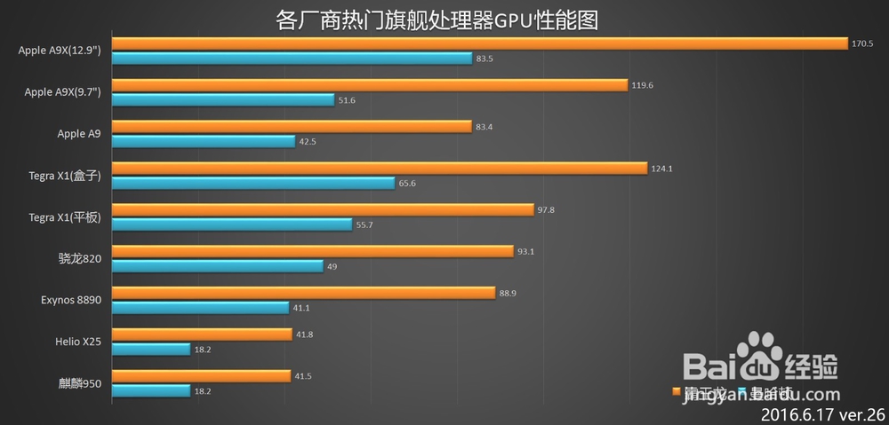 正确选择手机处理器的六种