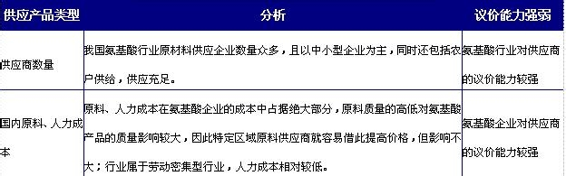 行业分析报告：[2]氨基酸行业发展趋势篇