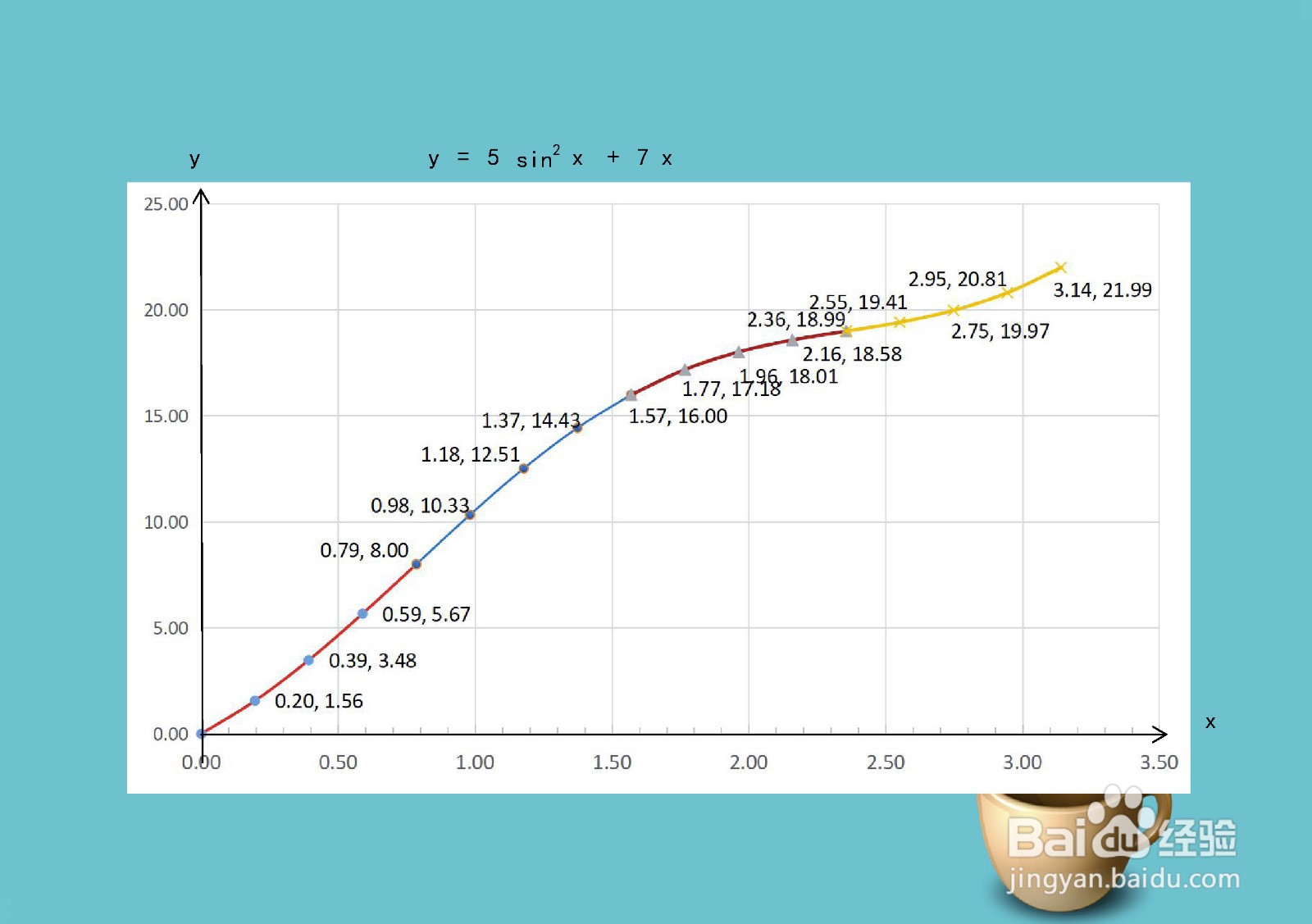 导数画函数y=5sin^2x+7x的图像