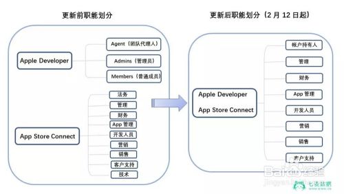 苹果开发者团队组织架构是怎样的 百度经验