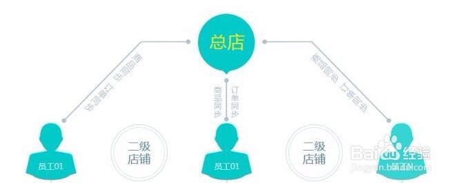 二级分销如何选产品