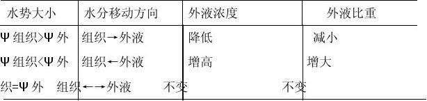 小液流法进行植物组织水势的测定方法