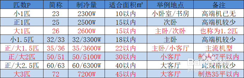 如何各个击破选购空调的注意点