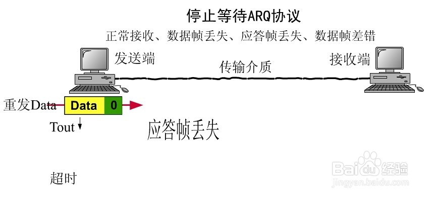 ARQ停止等待协议的解析。