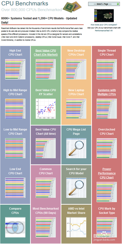 cpu、显卡、内存、硬盘 基准测试平台:passmark