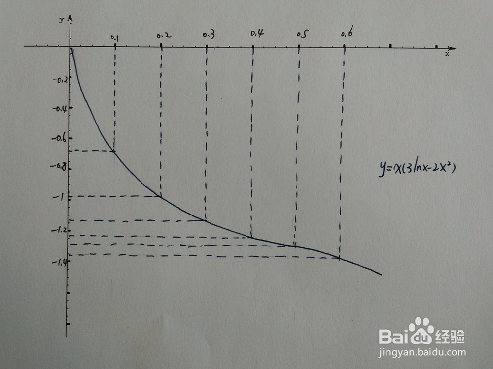 如何画出函数y=x(3lnx-2x^2)的图像