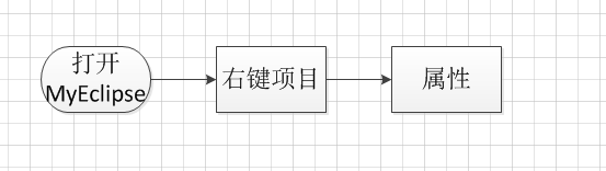 visio画MyEclipse修改java版本流程图