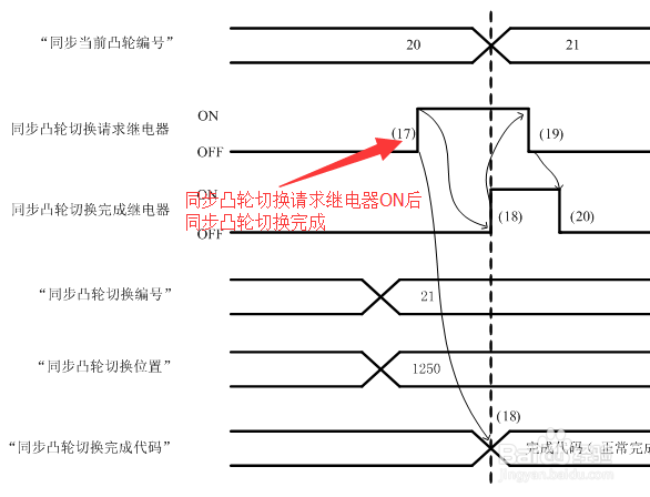 基恩士PLC运动控制单元电子凸轮功能的使用步骤