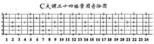 吉他入門樂理4-------怎麼樣理解c調