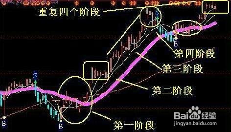 如何判断股票牛市的来临