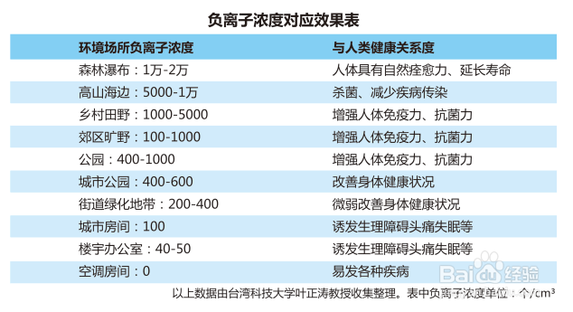 空气负离子:神经衰弱的治疗关键,你需要知道