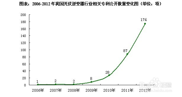 光伏逆变器行业发展与投资环境分析方法