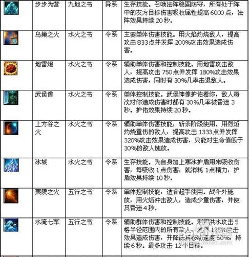 三国游侠异人角色都有何技能？