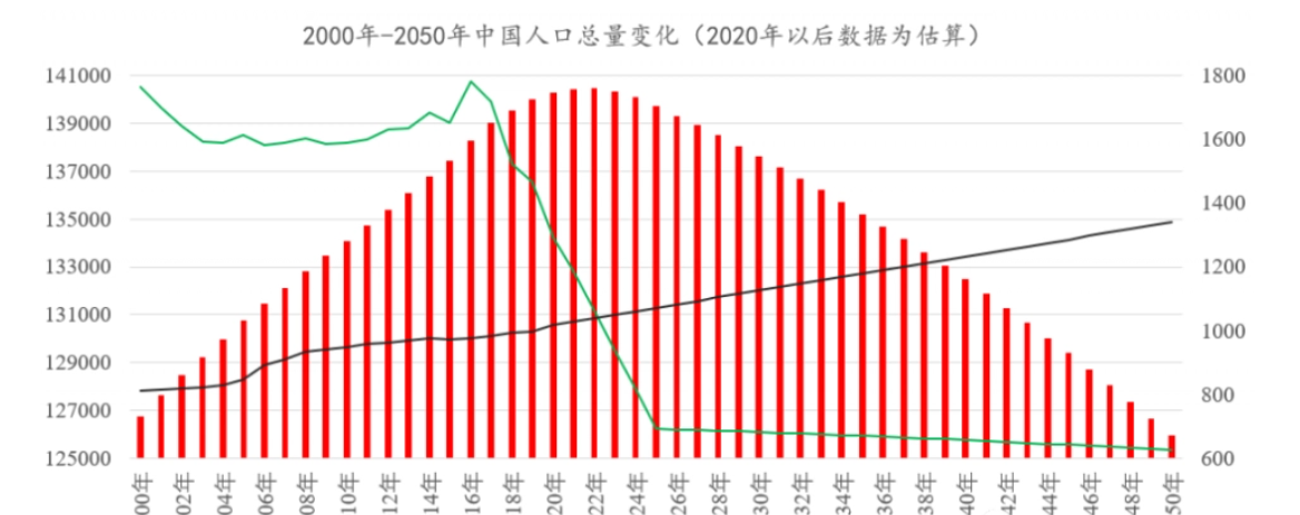 北京人口数量2022总数是多少