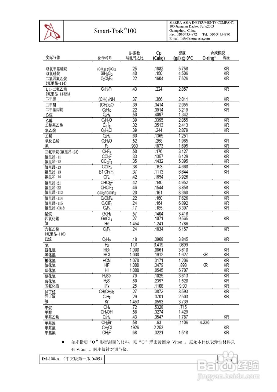 Sierra Smart-Trak 100系列质量流量计和调节仪说明书:[6]