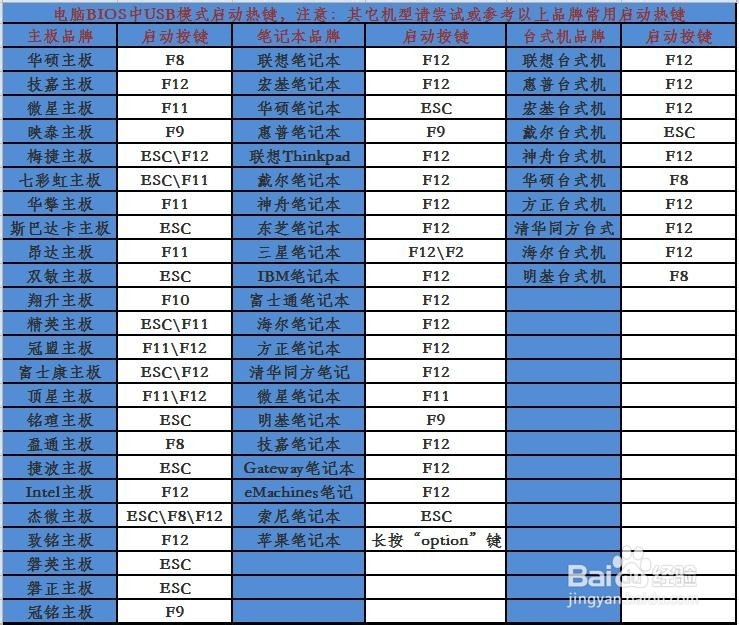 电脑BIOS中USB模式启动热键