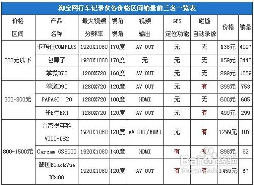 如何挑选行车记录仪