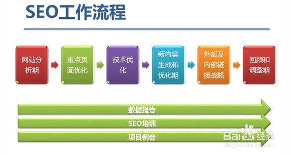 一般应从哪些方面对网站进行SEO分析