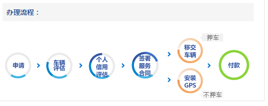 如何申请车立融产品