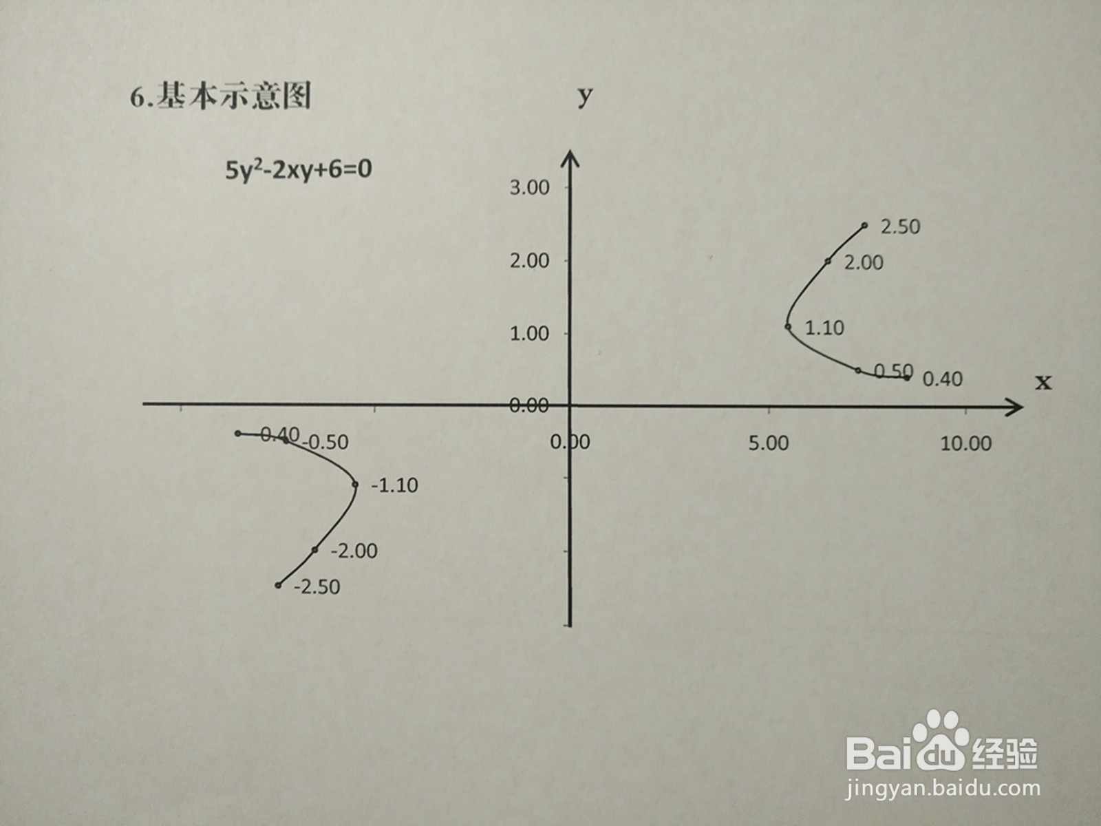 导数工具画曲线5y^2-2xy+6=0的图像示意图