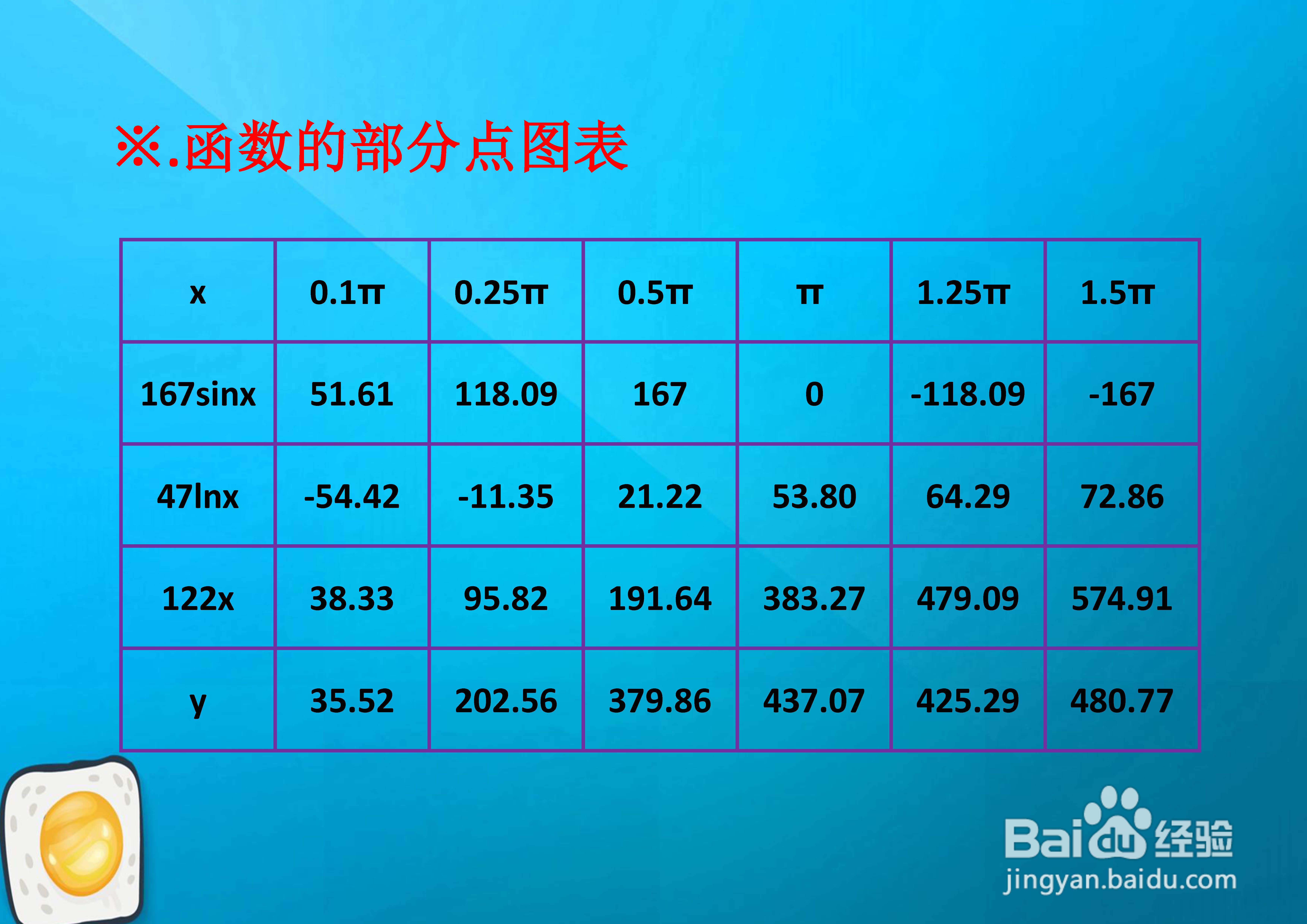 怎么画函数y=167sinx+47lnx+122x的图像?