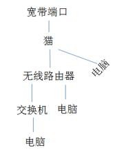 企业级路由器和交换机怎么连接