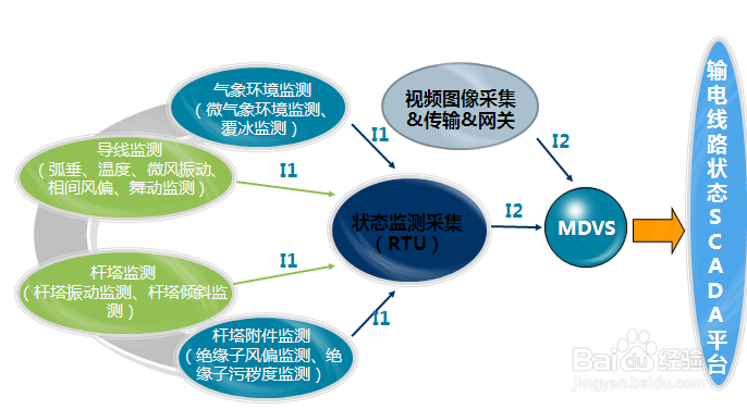 基于无线视频监控对电力输电线路监测解决方案