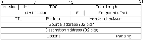 网络协议分析系列之一：IP首部分析：[1]