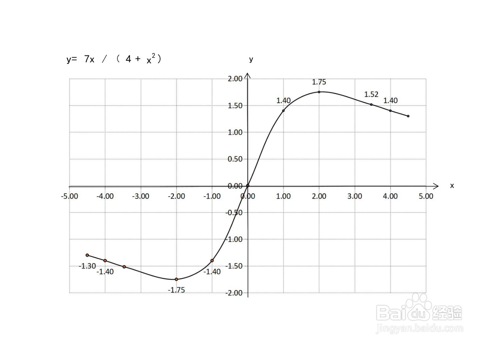 如何画分式复合函数y=7x/(4+x^2)的示意图?