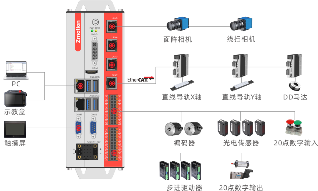 基于VPLC711的曲面外观检测XYR运动控制解决方案
市场应用背景
一、基于VPLC711在曲面外观检测XYR的应用
二、x86平台Windows实时视觉运动控制器VPLC711
