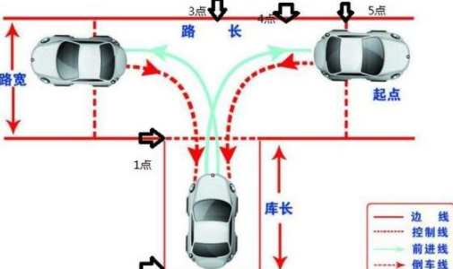 科二考试一把过诀窍