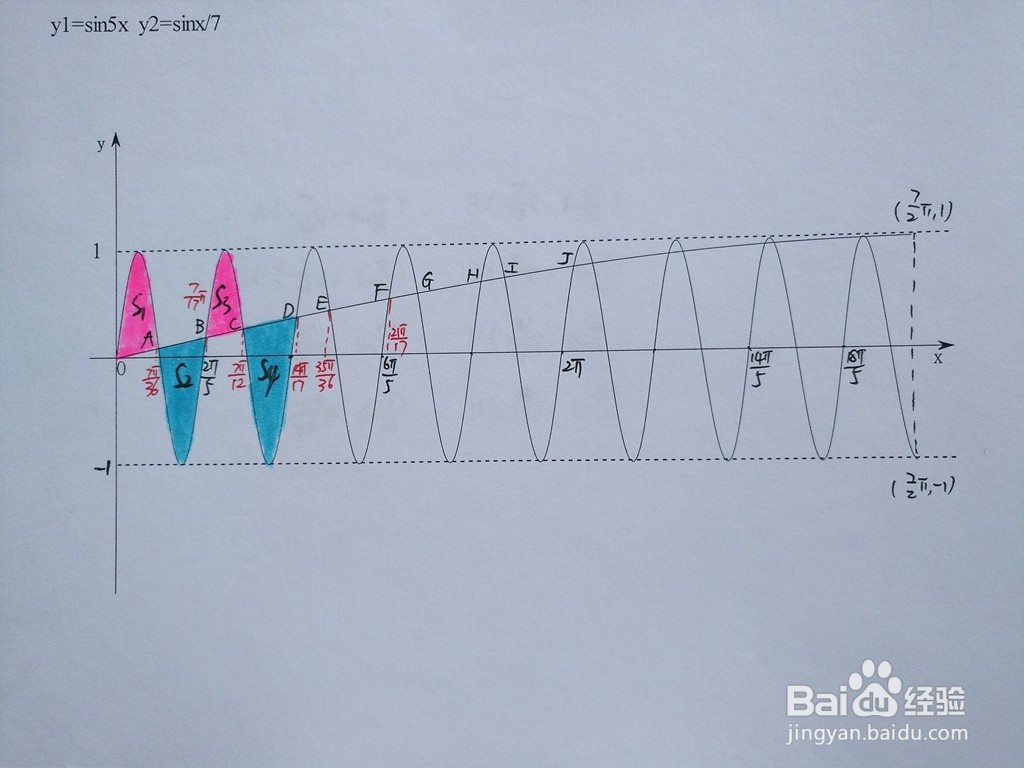 曲线围成面积计算y=sin5x与y=sinx/7围成的面积