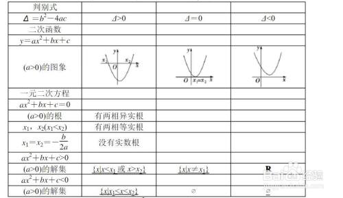 解一元二次不等式的步骤 百度经验