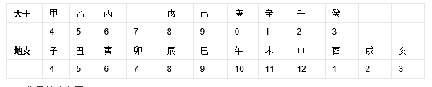 干支纪年的计算方法