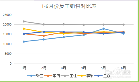 excel图表如何做折线图