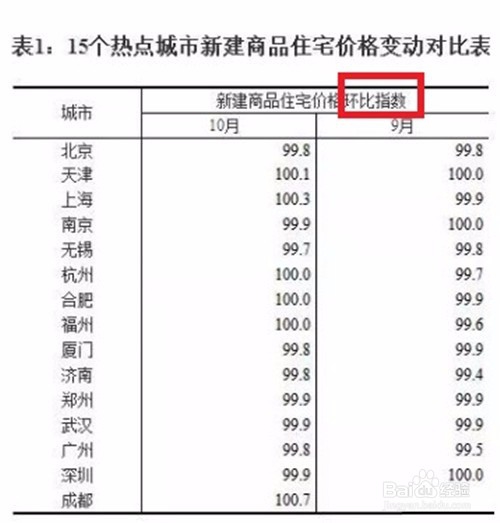 房价上涨如何举证