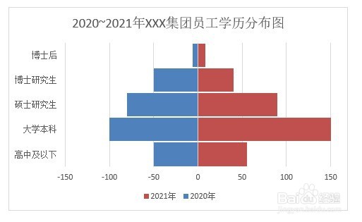 EXCEL：制作人口金字塔图，分析员工学历分布