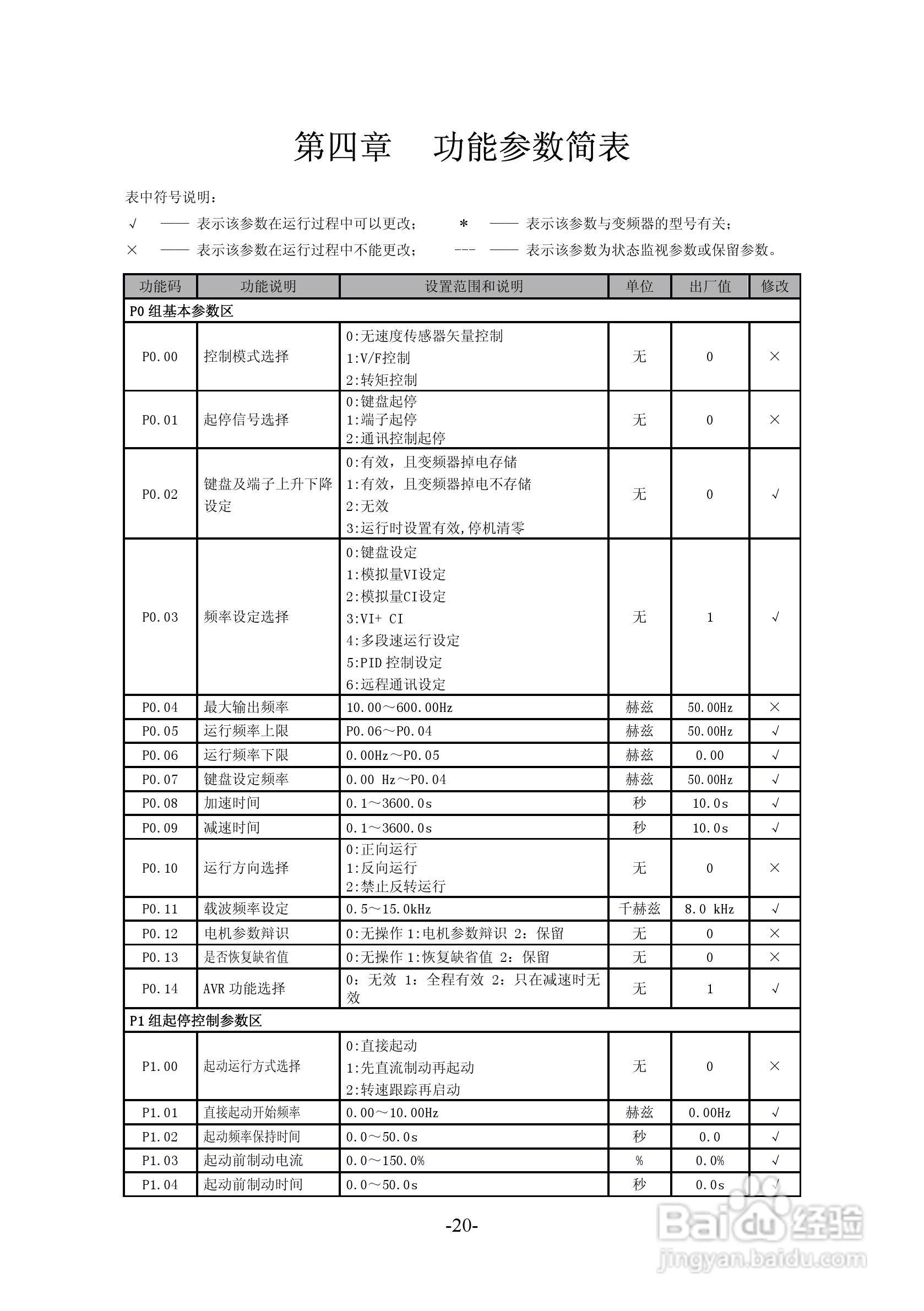 沃森VSI100-G2S0004变频器使用说明书:[3]