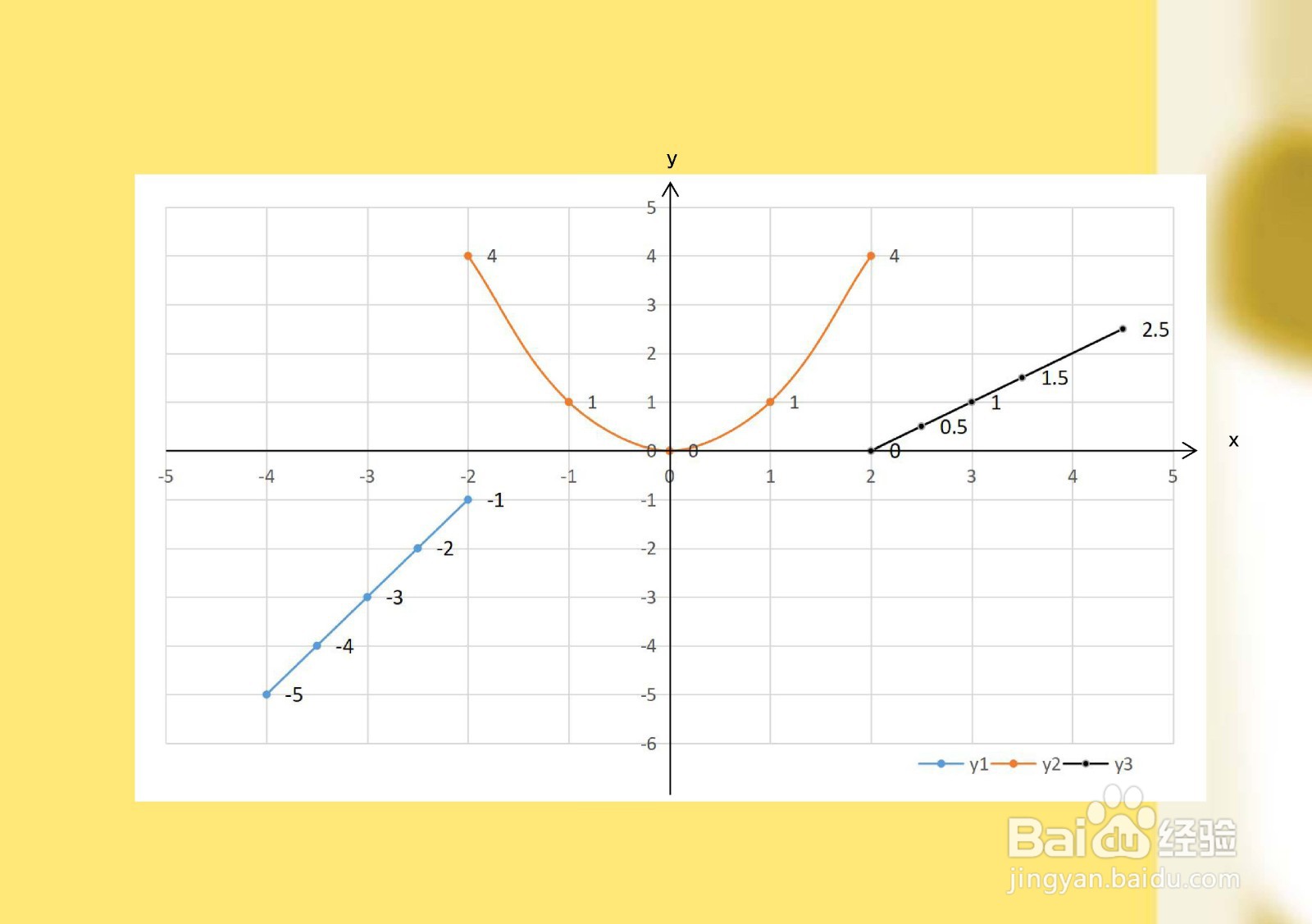 y=2x+3,y=x^2,y=x-2在x=±2分段的图像