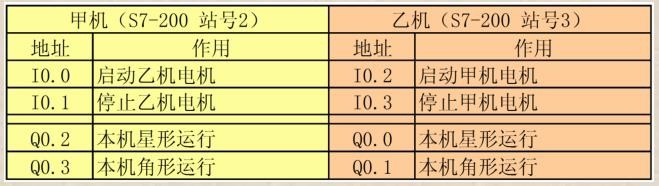 西门子S7 200 通讯的编程步骤 --- 自由口通讯