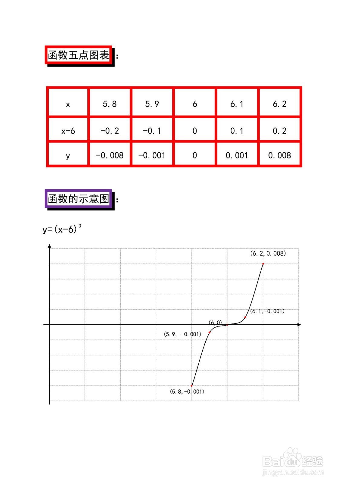 如何用导数画函数y=(x-6)^3的图像示意图