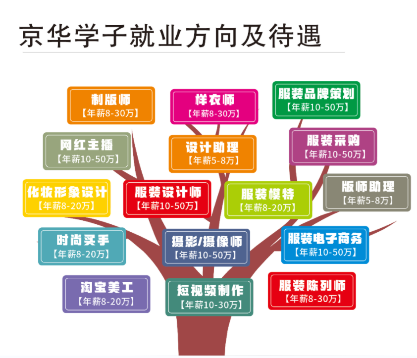 为什么说学服装设计专业就业前景好、薪资高呢？