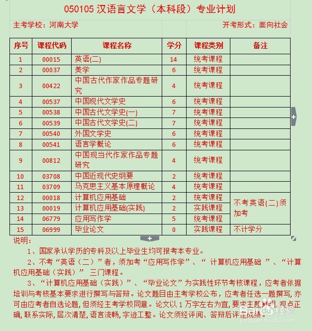 (推荐)河南大学自考本科专业