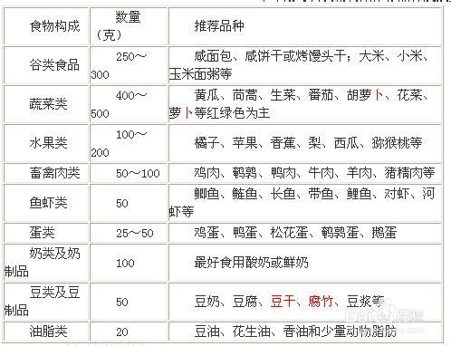 孕妇营养：[2]孕早期营养要求及食谱
