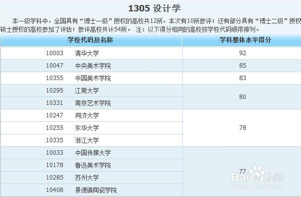 各专业大学排名——艺术类
