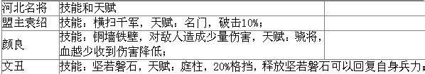 三国演义绝版武将袁绍/颜良/文丑技能介绍