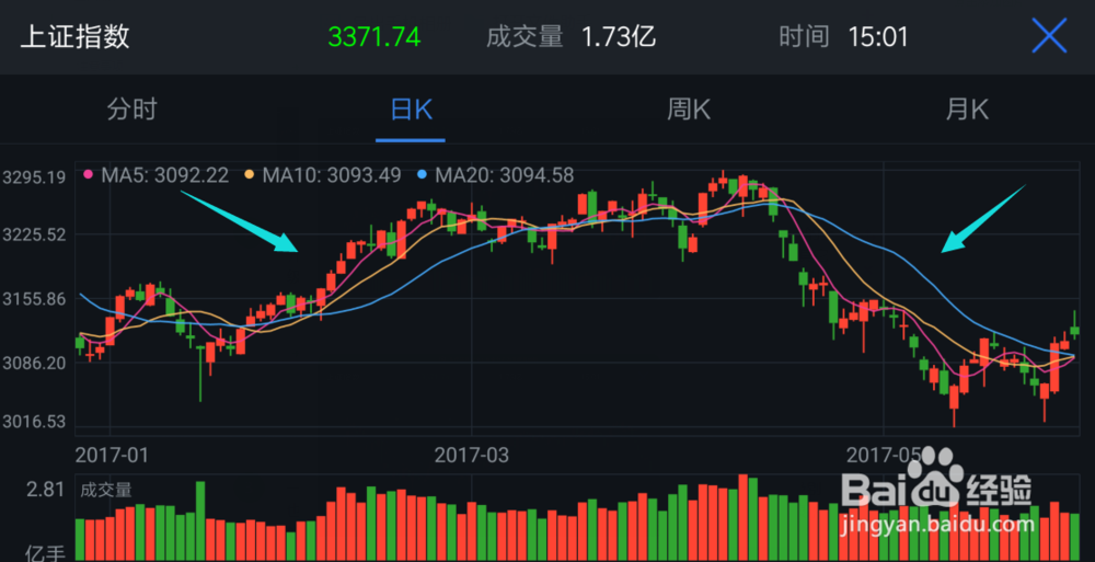 在k线图中如何数浪