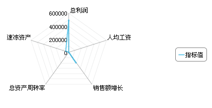 图形报表FineReport如何制作雷达图